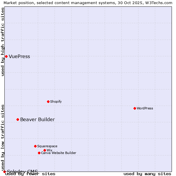 Market position of Beaver Builder vs. VuePress vs. Solodev CMS