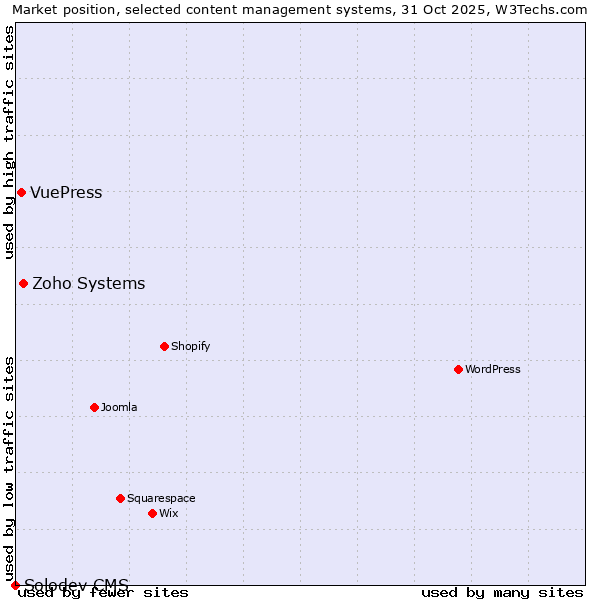 Market position of Zoho Systems vs. VuePress vs. Solodev CMS