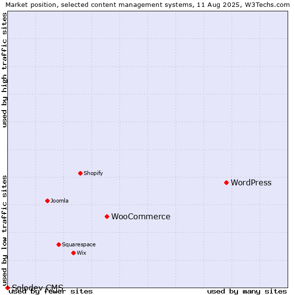 Market position of WordPress vs. WooCommerce vs. Solodev CMS