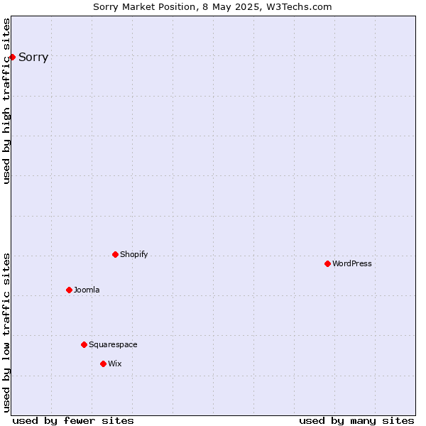 Market position of Sorry