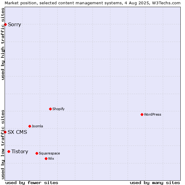 Market position of Tistory vs. Sorry vs. SX CMS