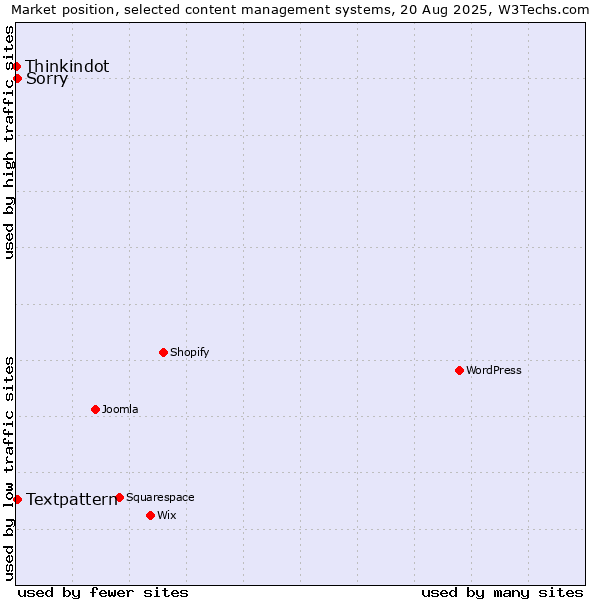Market position of Textpattern vs. Sorry vs. Thinkindot