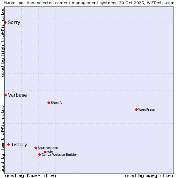Market position of Tistory vs. Varbase vs. Sorry