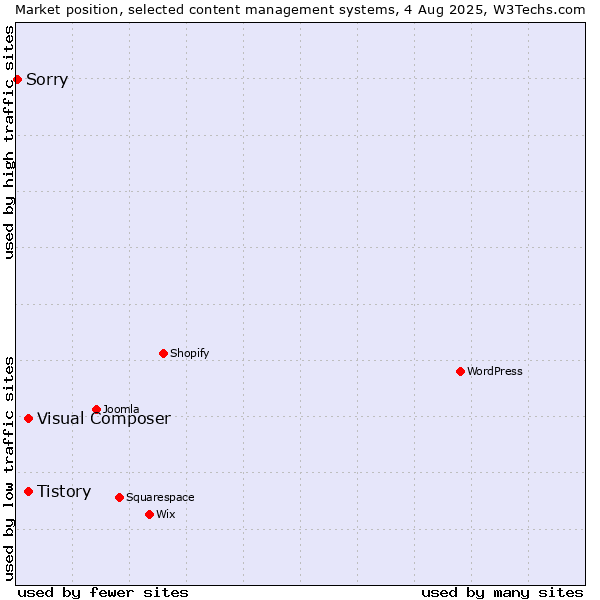 Market position of Tistory vs. Visual Composer vs. Sorry
