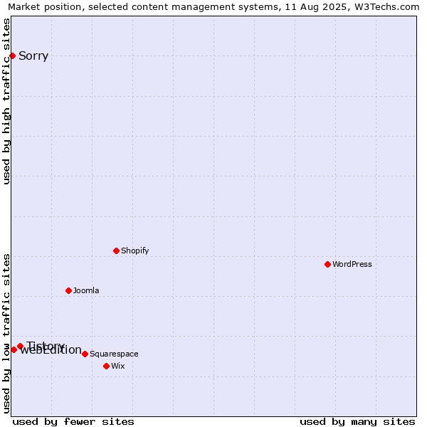 Market position of Tistory vs. webEdition vs. Sorry