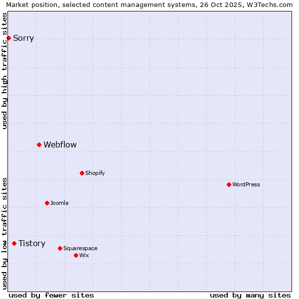 Market position of Webflow vs. Tistory vs. Sorry