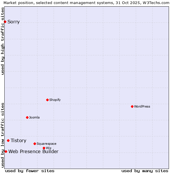 Market position of Tistory vs. Web Presence Builder vs. Sorry