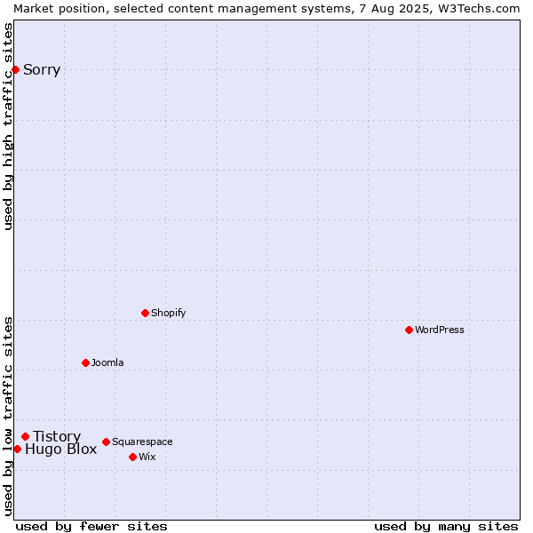 Market position of Tistory vs. Hugo Blox vs. Sorry
