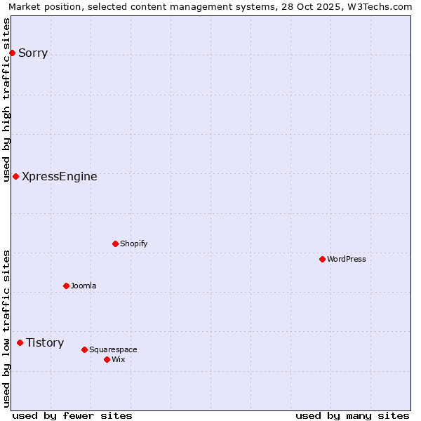 Market position of Tistory vs. XpressEngine vs. Sorry