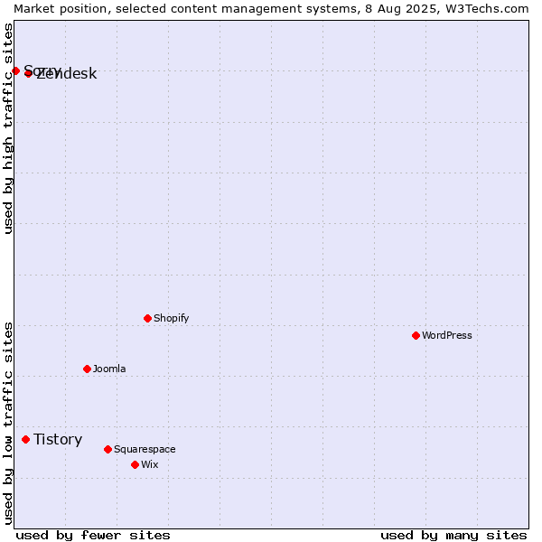 Market position of Zendesk vs. Tistory vs. Sorry