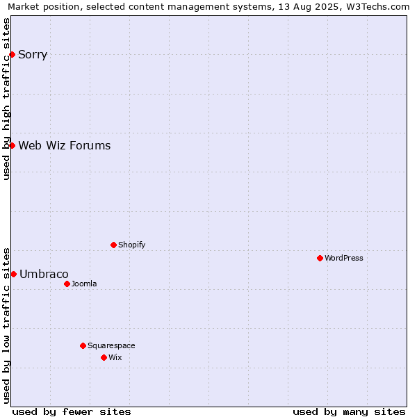Market position of Umbraco vs. Sorry vs. Web Wiz Forums