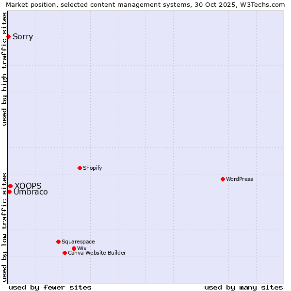 Market position of XOOPS vs. Umbraco vs. Sorry