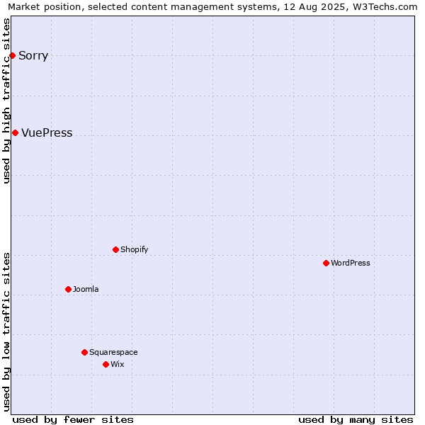 Market position of VuePress vs. Sorry