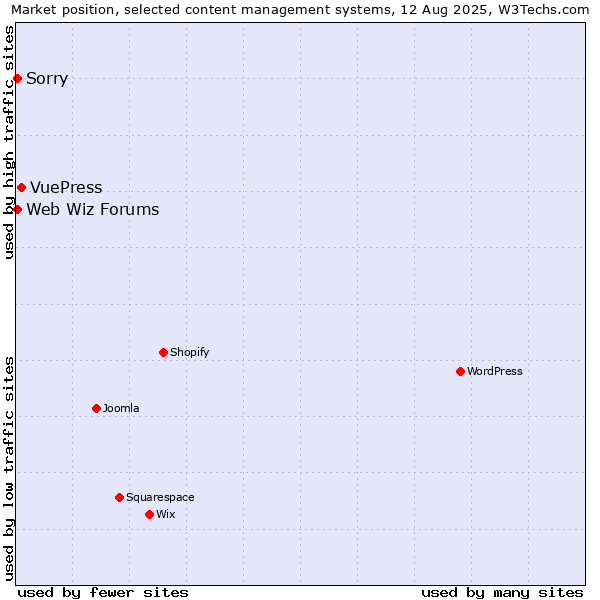 Market position of VuePress vs. Sorry vs. Web Wiz Forums