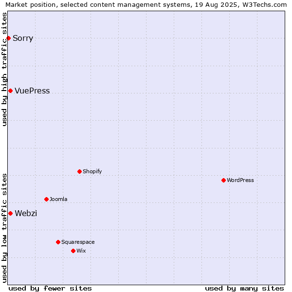 Market position of Webzi vs. VuePress vs. Sorry