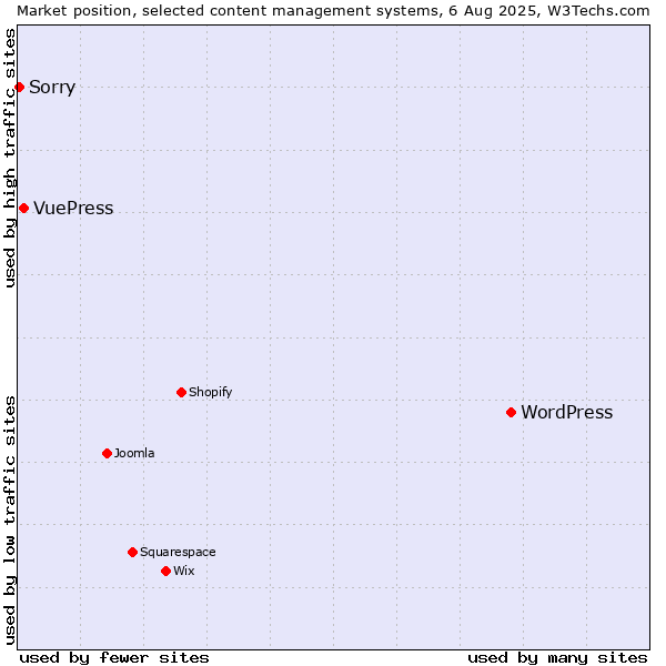 Market position of WordPress vs. VuePress vs. Sorry