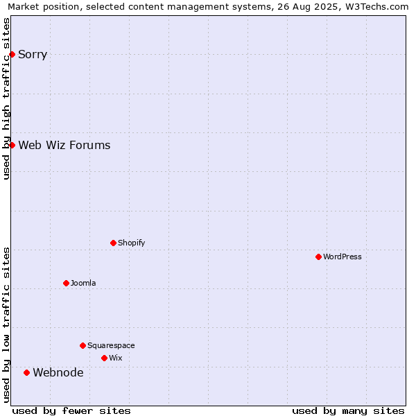 Market position of Webnode vs. Sorry vs. Web Wiz Forums