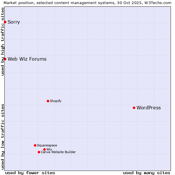Market position of WordPress vs. Sorry vs. Web Wiz Forums