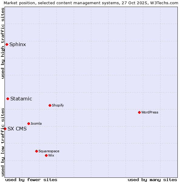 Market position of Statamic vs. Sphinx vs. SX CMS