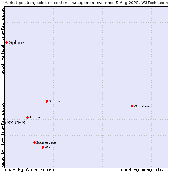 Market position of Sphinx vs. SX CMS