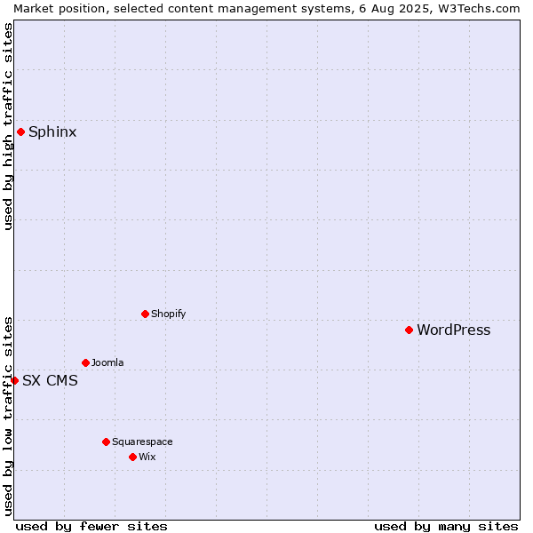 Market position of WordPress vs. Sphinx vs. SX CMS