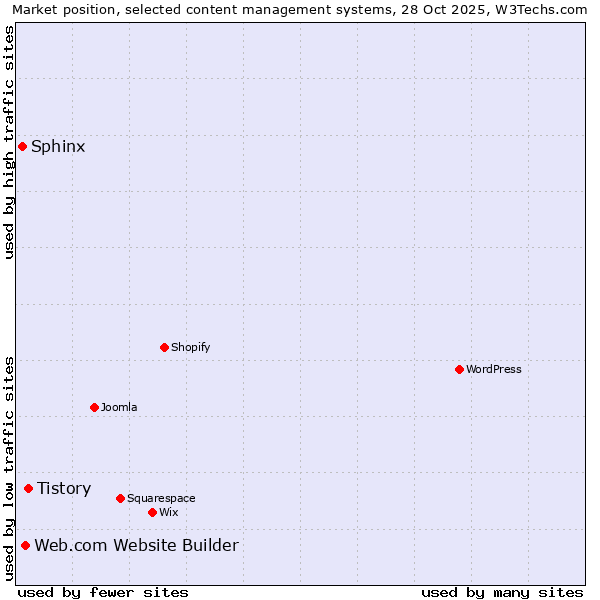 Market position of Tistory vs. Web.com Website Builder vs. Sphinx