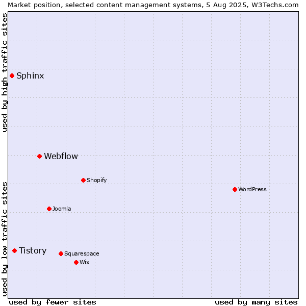 Market position of Webflow vs. Tistory vs. Sphinx