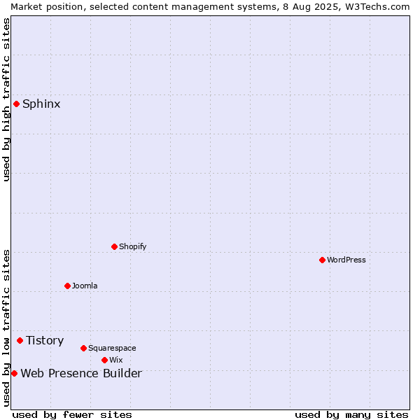 Market position of Tistory vs. Sphinx vs. Web Presence Builder