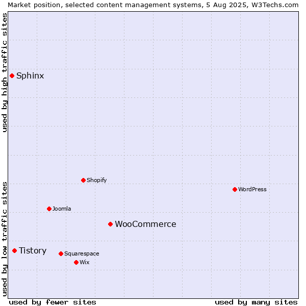 Market position of WooCommerce vs. Tistory vs. Sphinx