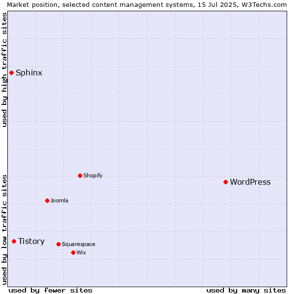 Market position of WordPress vs. Tistory vs. Sphinx