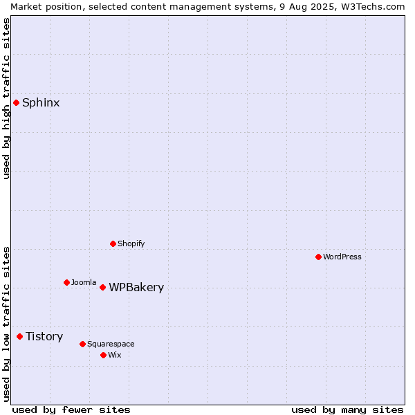 Market position of WPBakery vs. Tistory vs. Sphinx