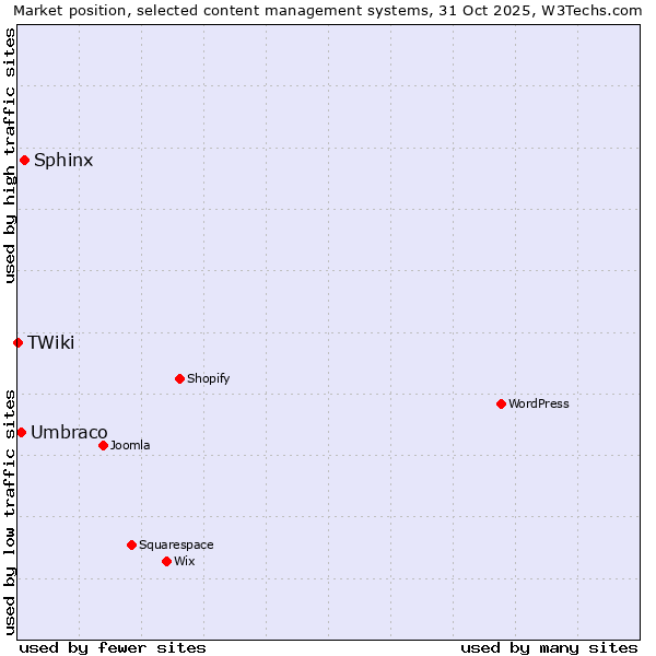 Market position of Sphinx vs. Umbraco vs. TWiki