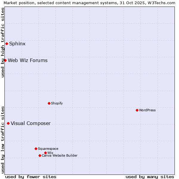 Market position of Visual Composer vs. Sphinx vs. Web Wiz Forums