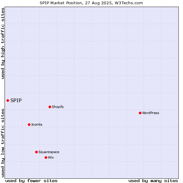 Market position of SPIP