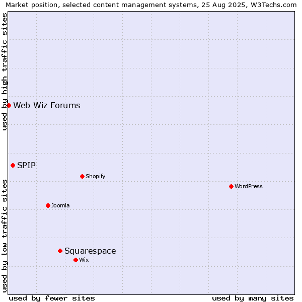 Market position of Squarespace vs. SPIP vs. Web Wiz Forums