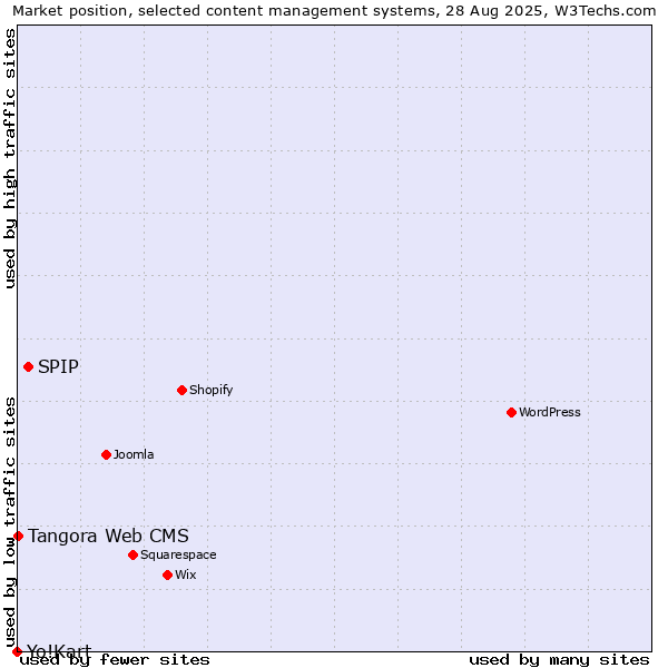 Market position of SPIP vs. Tangora Web CMS vs. Yo!Kart