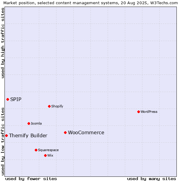 Market position of WooCommerce vs. SPIP vs. Themify Builder