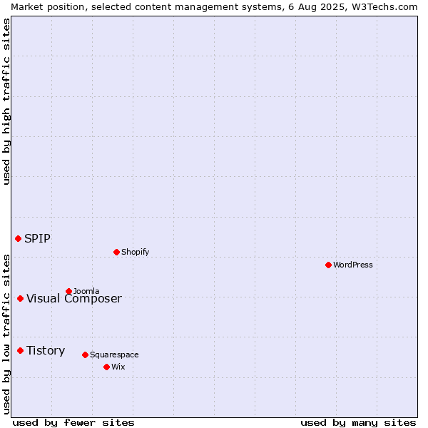 Market position of Tistory vs. Visual Composer vs. SPIP