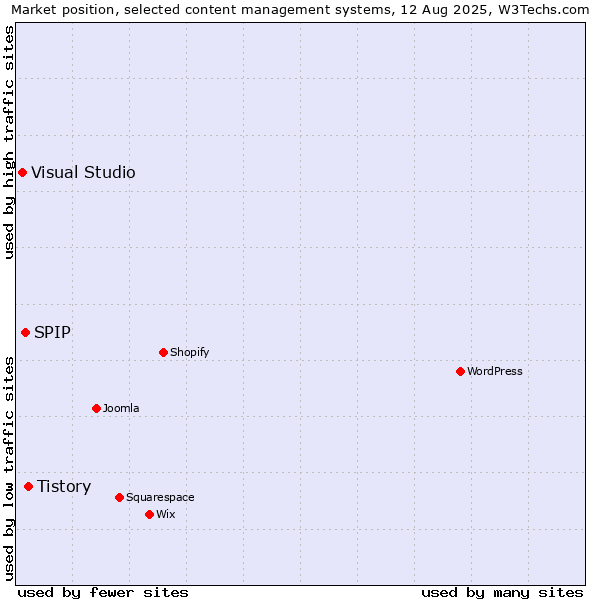 Market position of Tistory vs. SPIP vs. Visual Studio