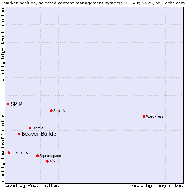 Market position of Beaver Builder vs. Tistory vs. SPIP