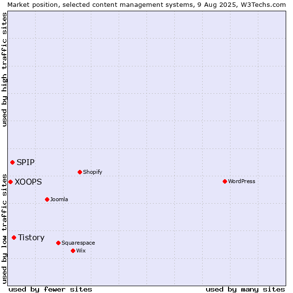 Market position of Tistory vs. SPIP vs. XOOPS