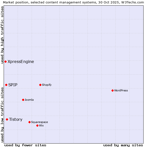 Market position of Tistory vs. SPIP vs. XpressEngine