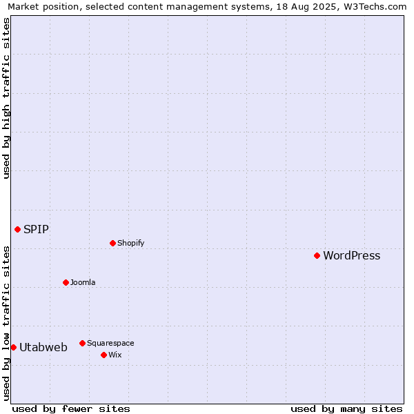 Market position of WordPress vs. SPIP vs. Utabweb