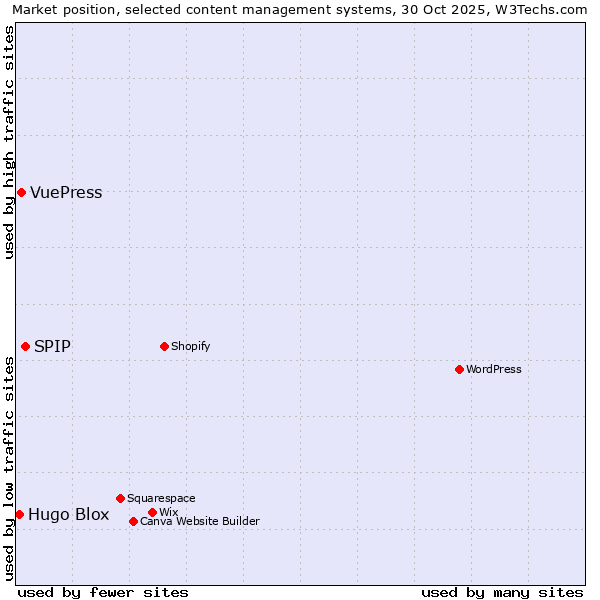Market position of SPIP vs. VuePress vs. Hugo Blox