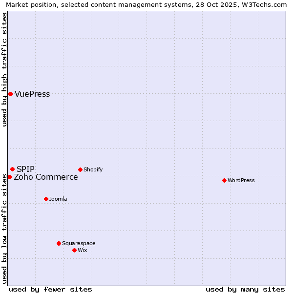 Market position of SPIP vs. VuePress vs. Zoho Commerce