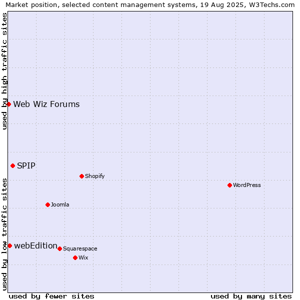Market position of SPIP vs. webEdition vs. Web Wiz Forums