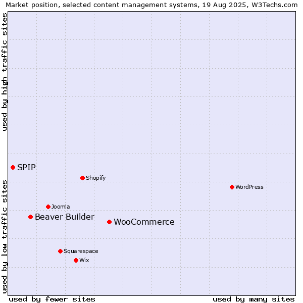 Market position of WooCommerce vs. Beaver Builder vs. SPIP