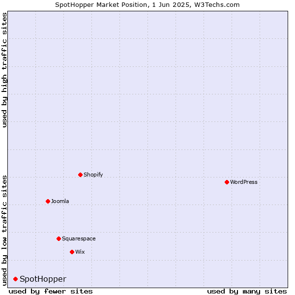 Market position of SpotHopper