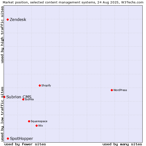 Market position of SpotHopper vs. Zendesk vs. Subrion CMS