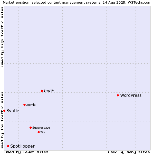 Market position of WordPress vs. SpotHopper vs. Svbtle